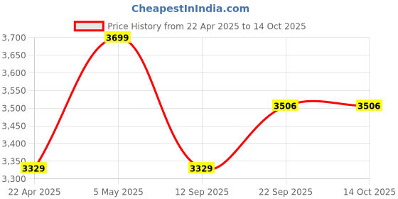 myntra.com Tommy Hilfiger Boys Low Distress Light Fade Jeans tommy hilfiger Price History Graph from 22 Apr 2025 to 13 Oct 2025