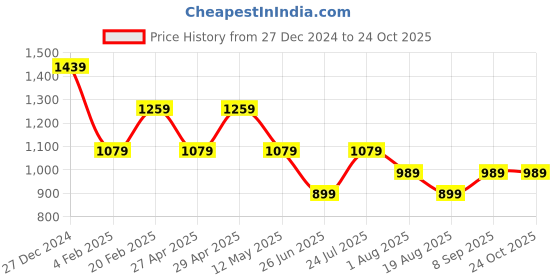 myntra.com Tommy Hilfiger Boys Mandarin Collar Raw Edge T-shirt tommy hilfiger Price History Graph from 27 Dec 2024 to 24 Oct 2025