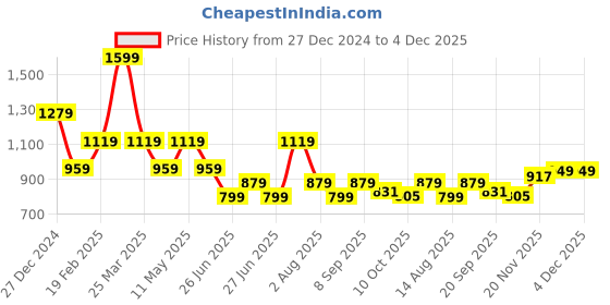 myntra.com Tommy Hilfiger Boys Mandarin Collar Raw Edge T-shirt tommy hilfiger Price History Graph from 27 Dec 2024 to 4 Dec 2025