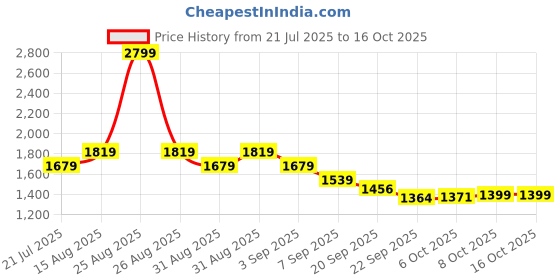 myntra.com Tommy Hilfiger Boys Micro Checks Checked Casual Shirt tommy hilfiger Price History Graph from 21 Jul 2025 to 4 Oct 2025