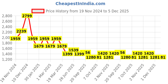 myntra.com Tommy Hilfiger Boys Micro Ditsy Printed Spread Collar Casual Shirt tommy hilfiger Price History Graph from 19 Nov 2024 to 5 Dec 2025