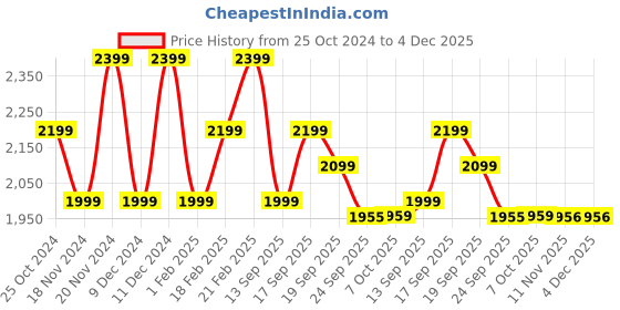 myntra.com Tommy Hilfiger Boys MId-Rise Chinos Trousers tommy hilfiger Price History Graph from 25 Oct 2024 to 4 Dec 2025