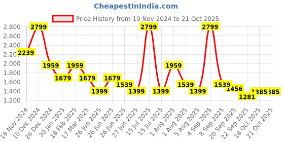 myntra.com Tommy Hilfiger Boys Mid Rise Clean Look Jeans tommy hilfiger Price History Graph from 19 Nov 2024 to 21 Oct 2025
