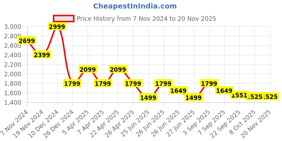 myntra.com Tommy Hilfiger Boys Mid Rise Clean Look Light Fade Jeans tommy hilfiger Price History Graph from 7 Nov 2024 to 19 Nov 2025