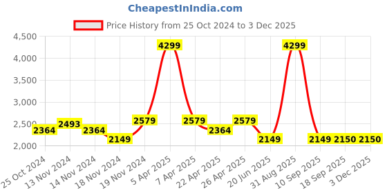 myntra.com Tommy Hilfiger Boys Mid-Rise Clean Look Light Fade Jeans tommy hilfiger Price History Graph from 25 Oct 2024 to 2 Dec 2025
