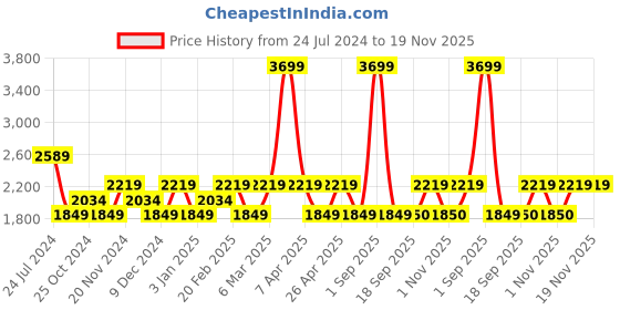 myntra.com Tommy Hilfiger Boys Mid Rise Clean Look Light Fade Stretchable Jeans tommy hilfiger Price History Graph from 24 Jul 2024 to 18 Nov 2025