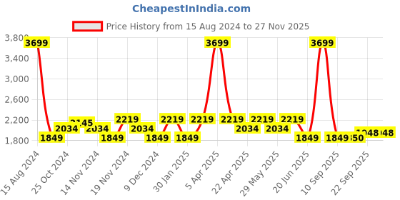 myntra.com Tommy Hilfiger Boys Mid Rise Clean Look Stretchable Jeans tommy hilfiger Price History Graph from 15 Aug 2024 to 24 Nov 2025