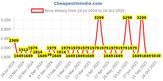 myntra.com Tommy Hilfiger Boys Mid-Rise Clean Look Stretchable Jeans tommy hilfiger Price History Graph from 24 Jul 2024 to 15 Oct 2025
