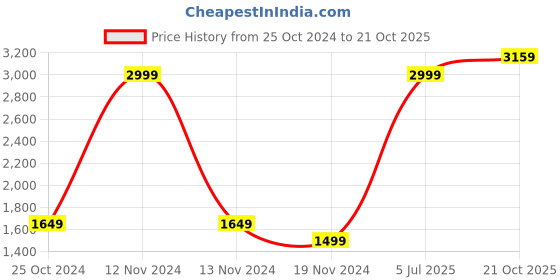 myntra.com Tommy Hilfiger Boys Mid-Rise Cotton Chino Shorts tommy hilfiger Price History Graph from 25 Oct 2024 to 21 Oct 2025