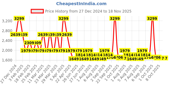 myntra.com Tommy Hilfiger Boys Mid Rise Cotton Joggers tommy hilfiger Price History Graph from 27 Dec 2024 to 18 Nov 2025