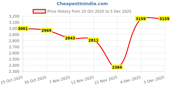 myntra.com Tommy Hilfiger Boys Mid-Rise Cotton Regular Shorts tommy hilfiger Price History Graph from 25 Oct 2025 to 5 Dec 2025