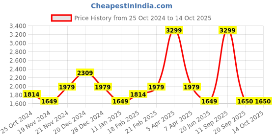 myntra.com Tommy Hilfiger Boys Mid-Rise Cotton Shorts tommy hilfiger Price History Graph from 25 Oct 2024 to 4 Oct 2025