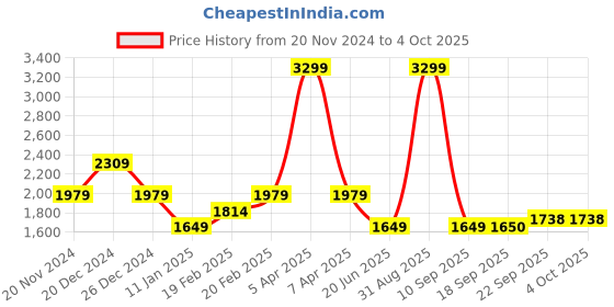 myntra.com Tommy Hilfiger Boys Mid-Rise Cotton Shorts tommy hilfiger Price History Graph from 20 Nov 2024 to 4 Oct 2025