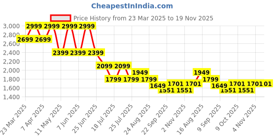 myntra.com Tommy Hilfiger Boys Mid Rise Denim Shorts tommy hilfiger Price History Graph from 23 Mar 2025 to 18 Nov 2025