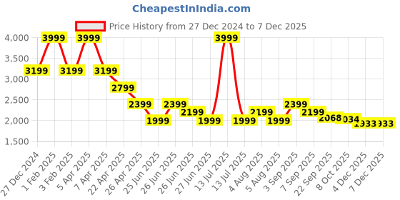 myntra.com Tommy Hilfiger Boys Mid-Rise Jeans tommy hilfiger Price History Graph from 27 Dec 2024 to 4 Dec 2025