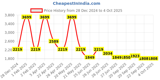 myntra.com Tommy Hilfiger Boys Mid-Rise Jogger tommy hilfiger Price History Graph from 28 Dec 2024 to 4 Oct 2025