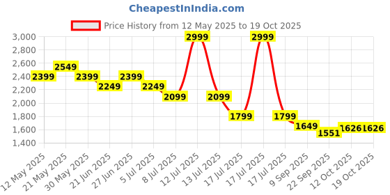 myntra.com Tommy Hilfiger Boys Mid-Rise Jogger tommy hilfiger Price History Graph from 12 May 2025 to 18 Oct 2025