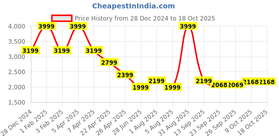 myntra.com Tommy Hilfiger Boys Mid-Rise Joggers tommy hilfiger Price History Graph from 28 Dec 2024 to 17 Oct 2025