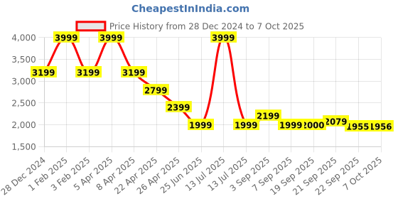 myntra.com Tommy Hilfiger Boys Mid-Rise Joggers tommy hilfiger Price History Graph from 28 Dec 2024 to 4 Oct 2025