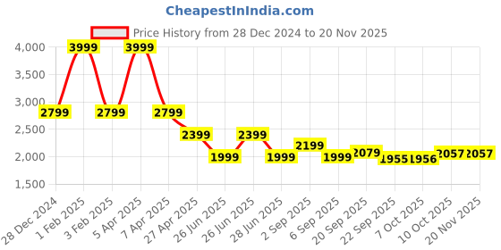 myntra.com Tommy Hilfiger Boys Mid Rise Joggers tommy hilfiger Price History Graph from 28 Dec 2024 to 18 Nov 2025