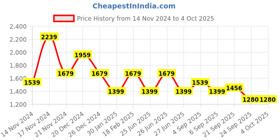 myntra.com Tommy Hilfiger Boys  Mid-Rise Printed Shorts tommy hilfiger Price History Graph from 14 Nov 2024 to 4 Oct 2025