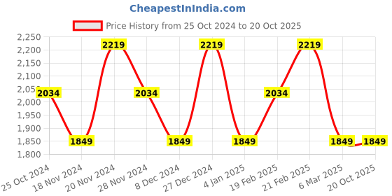 myntra.com Tommy Hilfiger Boys Mid Rise Regular Fit Cotton Joggers tommy hilfiger Price History Graph from 25 Oct 2024 to 20 Oct 2025