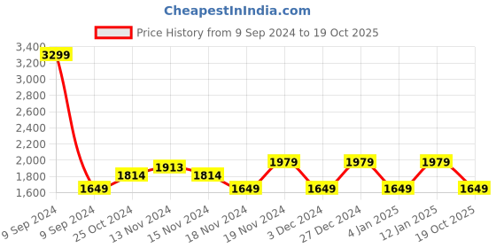 myntra.com Tommy Hilfiger Boys Mid Rise Regular Fit Cotton Joggers tommy hilfiger Price History Graph from 9 Sep 2024 to 19 Oct 2025