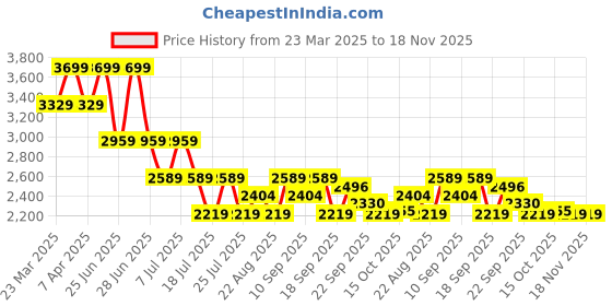 myntra.com Tommy Hilfiger Boys Mid-Rise Regular Fit Shorts tommy hilfiger Price History Graph from 23 Mar 2025 to 18 Nov 2025