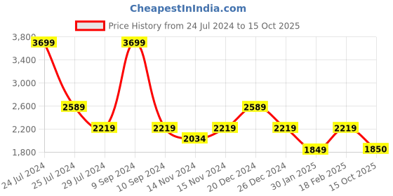 myntra.com Tommy Hilfiger Boys Mid-Rise Regular Fit Trousers tommy hilfiger Price History Graph from 24 Jul 2024 to 15 Oct 2025
