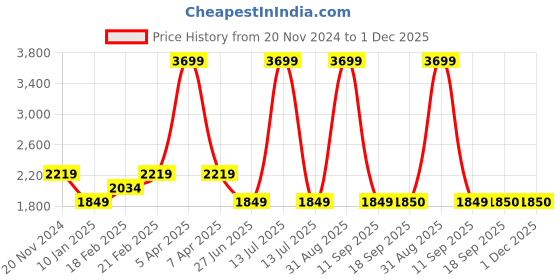 myntra.com Tommy Hilfiger Boys Mid-Rise Regular Shorts tommy hilfiger Price History Graph from 20 Nov 2024 to 30 Nov 2025
