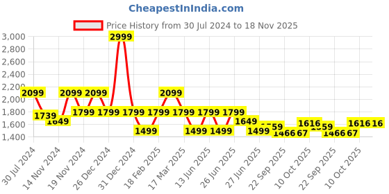 myntra.com Tommy Hilfiger Boys Mid Rise Regular Shorts tommy hilfiger Price History Graph from 30 Jul 2024 to 18 Nov 2025