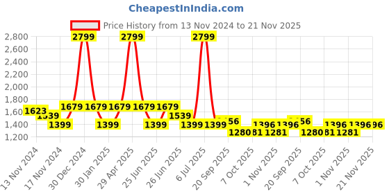 myntra.com Tommy Hilfiger Boys Mid Rise Regular Shorts tommy hilfiger Price History Graph from 13 Nov 2024 to 20 Nov 2025