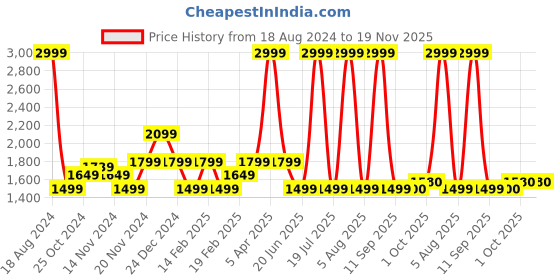 myntra.com Tommy Hilfiger Boys Mid-Rise Regular Shorts tommy hilfiger Price History Graph from 18 Aug 2024 to 19 Nov 2025