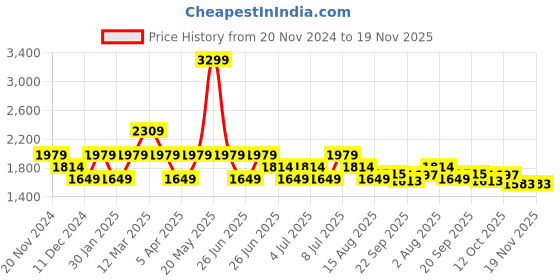 myntra.com Tommy Hilfiger Boys Mid-Rise Regular Shorts tommy hilfiger Price History Graph from 20 Nov 2024 to 18 Nov 2025