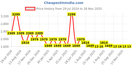 myntra.com Tommy Hilfiger Boys Mid-Rise Shorts tommy hilfiger Price History Graph from 29 Jul 2024 to 28 Nov 2025