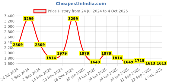 myntra.com Tommy Hilfiger Boys Mid-Rise Shorts tommy hilfiger Price History Graph from 24 Jul 2024 to 4 Oct 2025
