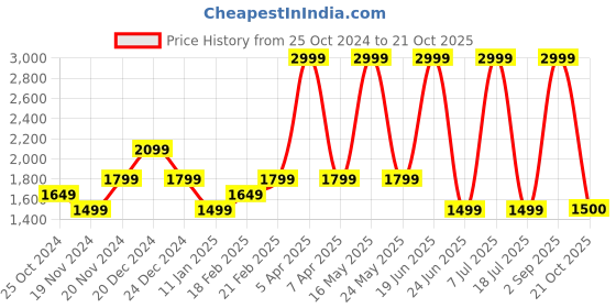myntra.com Tommy Hilfiger Boys Mid-Rise Shorts tommy hilfiger Price History Graph from 25 Oct 2024 to 21 Oct 2025
