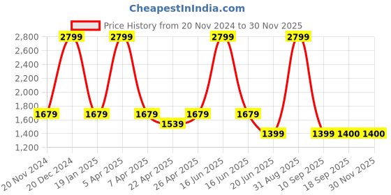 myntra.com Tommy Hilfiger Boys Mid-Rise Shorts tommy hilfiger Price History Graph from 20 Nov 2024 to 29 Nov 2025