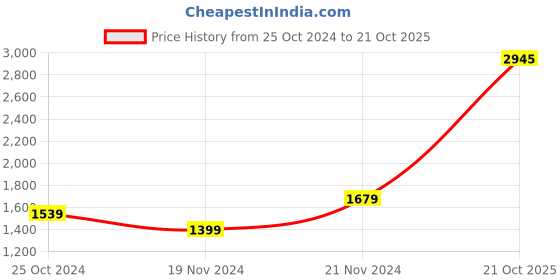 myntra.com Tommy Hilfiger Boys Mid-Rise Shorts tommy hilfiger Price History Graph from 25 Oct 2024 to 21 Oct 2025