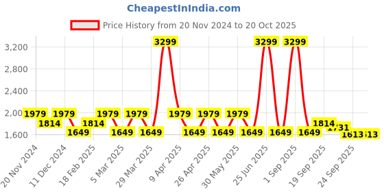myntra.com Tommy Hilfiger Boys Mid-Rise Stretchable Chinos Trousers tommy hilfiger Price History Graph from 20 Nov 2024 to 20 Oct 2025