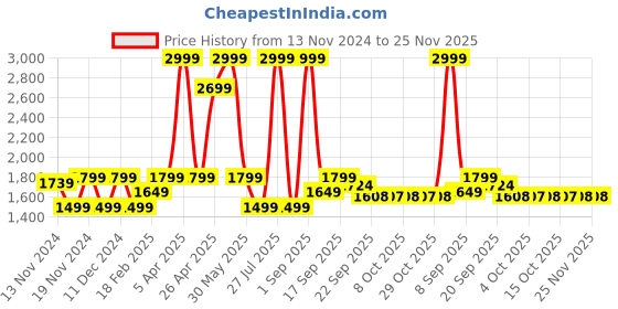 myntra.com Tommy Hilfiger Boys Mid-Rise Stretchable Chinos Trousers tommy hilfiger Price History Graph from 13 Nov 2024 to 25 Nov 2025