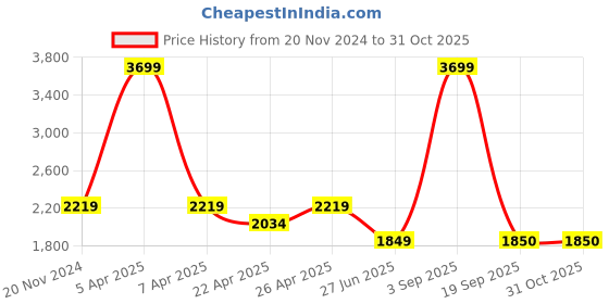 myntra.com Tommy Hilfiger Boys Mid-Rise Stretchable Jeans tommy hilfiger Price History Graph from 20 Nov 2024 to 31 Oct 2025
