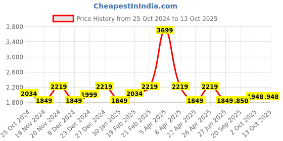 myntra.com Tommy Hilfiger Boys Mid-Rise Track Pant tommy hilfiger Price History Graph from 25 Oct 2024 to 12 Oct 2025