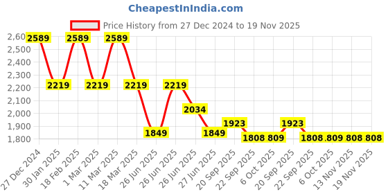 myntra.com Tommy Hilfiger Boys Mildly Distressed Jeans tommy hilfiger Price History Graph from 27 Dec 2024 to 18 Nov 2025