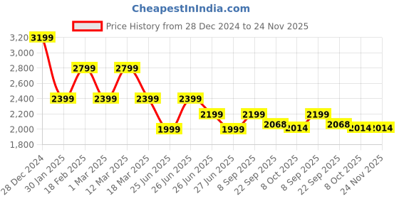 myntra.com Tommy Hilfiger Boys Mildly Distressed Jeans tommy hilfiger Price History Graph from 28 Dec 2024 to 24 Nov 2025