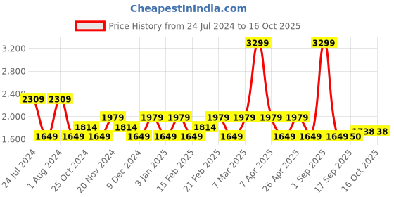 myntra.com Tommy Hilfiger Boys Mildly Distressed Light Fade Stretchable Jeans tommy hilfiger Price History Graph from 24 Jul 2024 to 16 Oct 2025