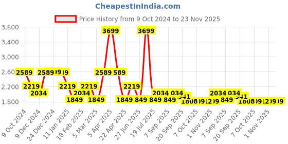 myntra.com Tommy Hilfiger Boys Minimal Striped Pure Cotton Pullover tommy hilfiger Price History Graph from 9 Oct 2024 to 23 Nov 2025