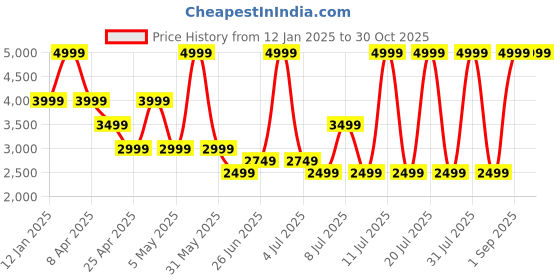 myntra.com Tommy Hilfiger Boys Mock Collar Pullover tommy hilfiger Price History Graph from 12 Jan 2025 to 30 Oct 2025