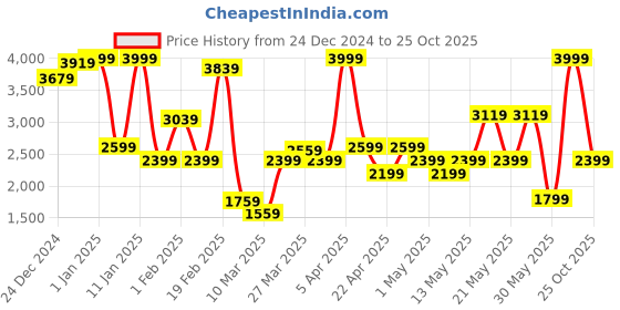 myntra.com Tommy Hilfiger Boys Modern Straight Mid-Rise Jeans tommy hilfiger Price History Graph from 24 Dec 2024 to 25 Oct 2025