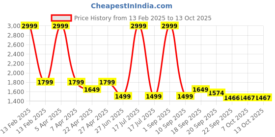 myntra.com Tommy Hilfiger Boys Navy Blue Camouflage Printed Shorts tommy hilfiger Price History Graph from 13 Feb 2025 to 4 Oct 2025